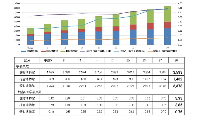 学芸員として働く人の数