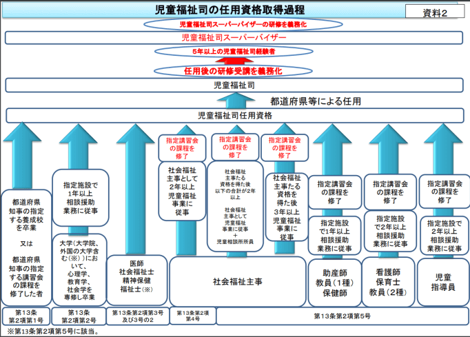 児童福祉司になるには？