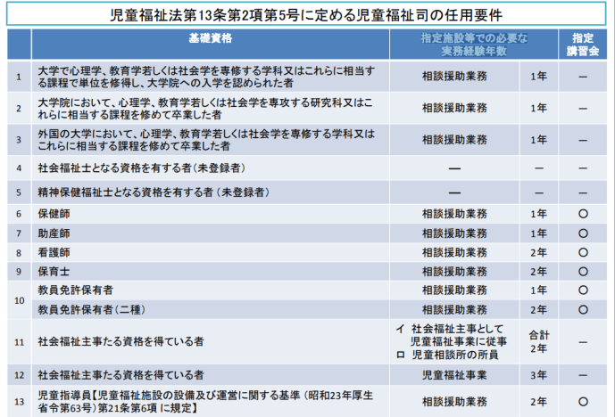 児童福祉法第13条第2項第5号に定める児童福祉司の任用要件