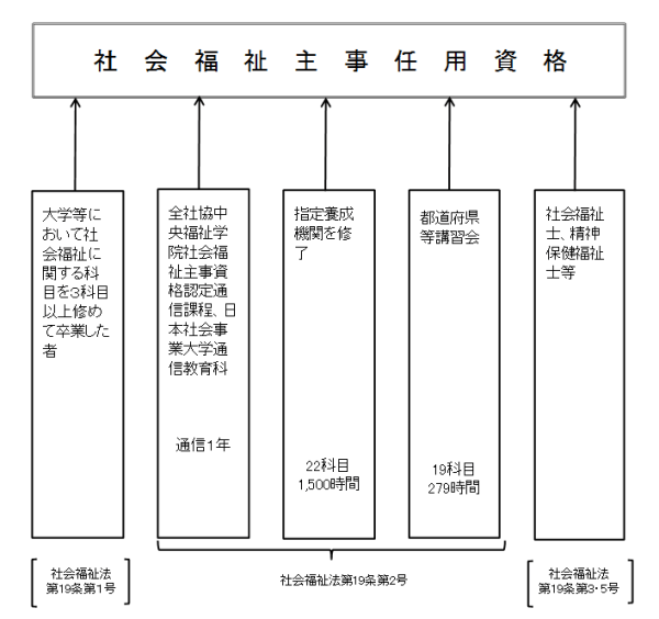 社会福祉主事になるには？